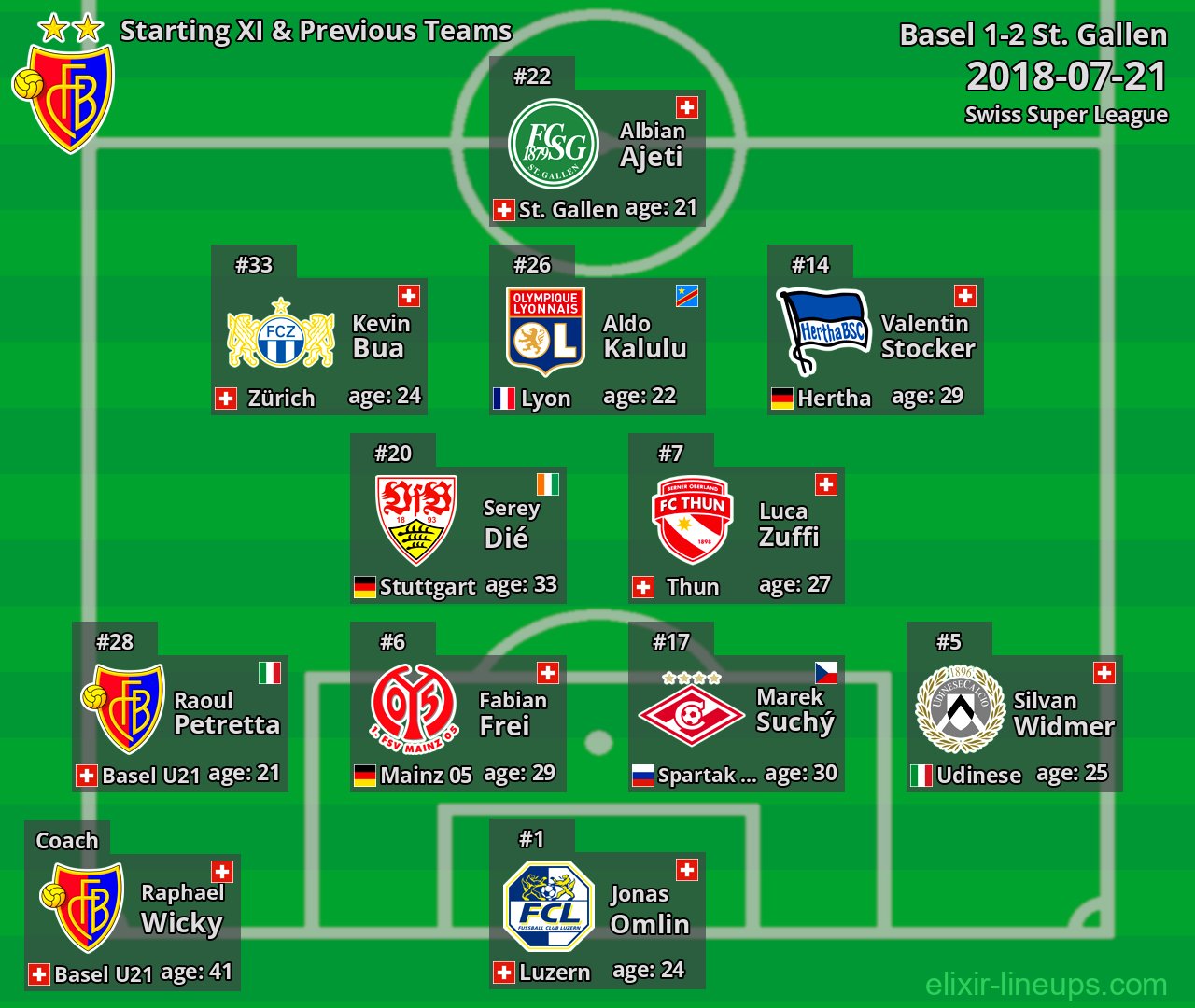 Basel Starting XI & Previous Teams 2018-07-21