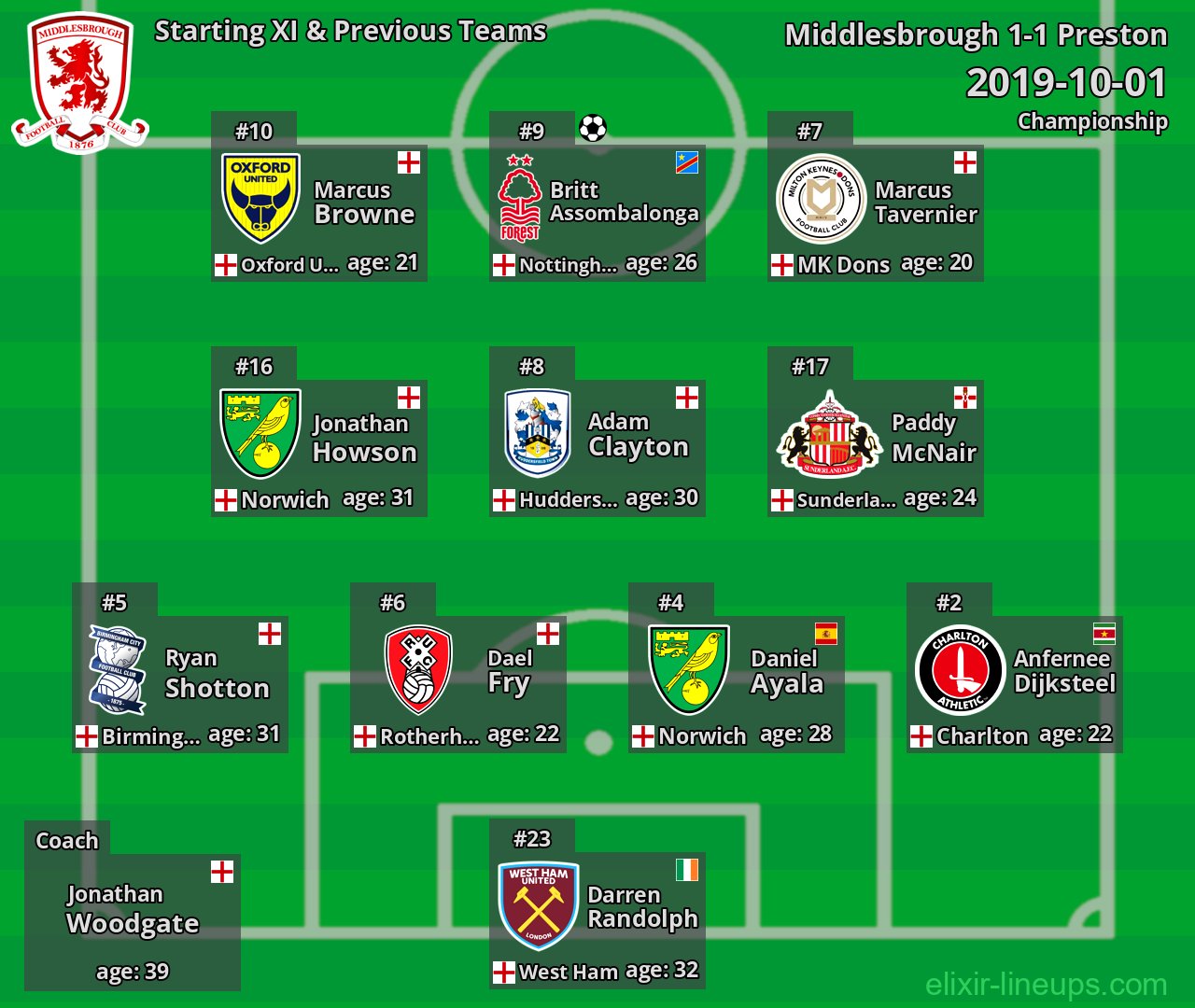 Middlesbrough Starting XI & Previous Teams 2019-10-01