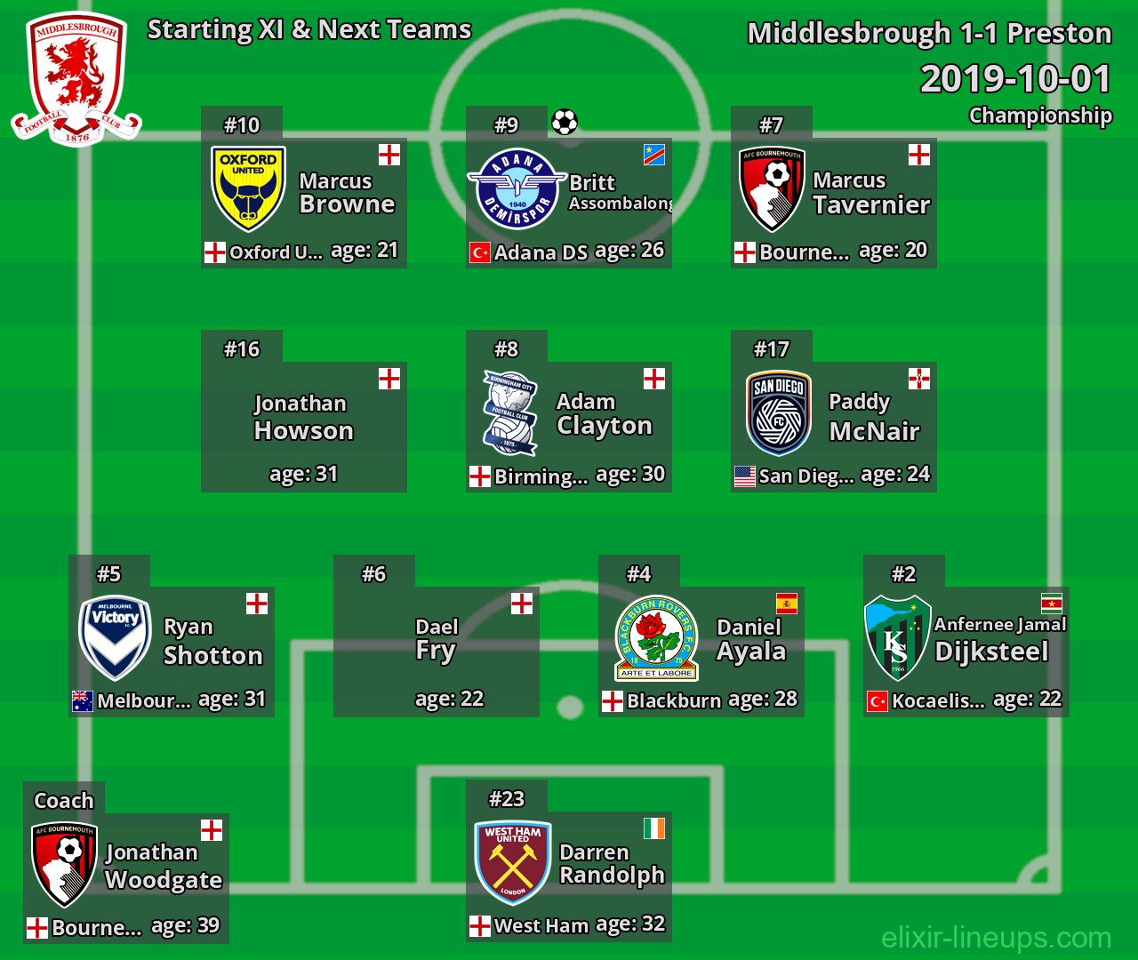 Middlesbrough Starting XI & Next Teams 2019-10-01