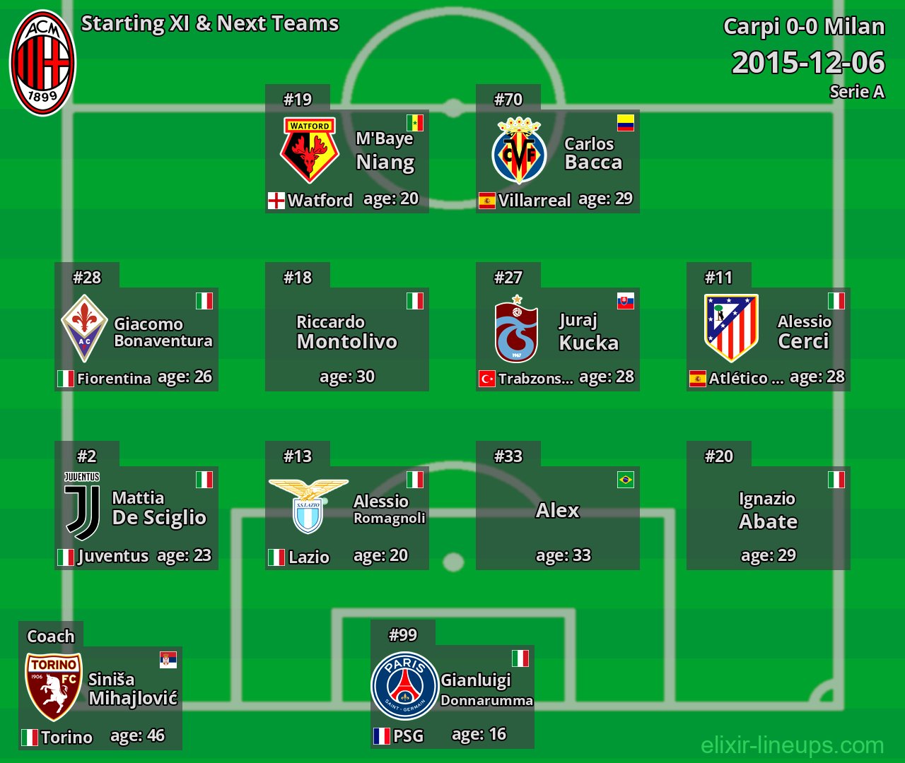 Milan Starting XI & Next Teams 2015-12-06