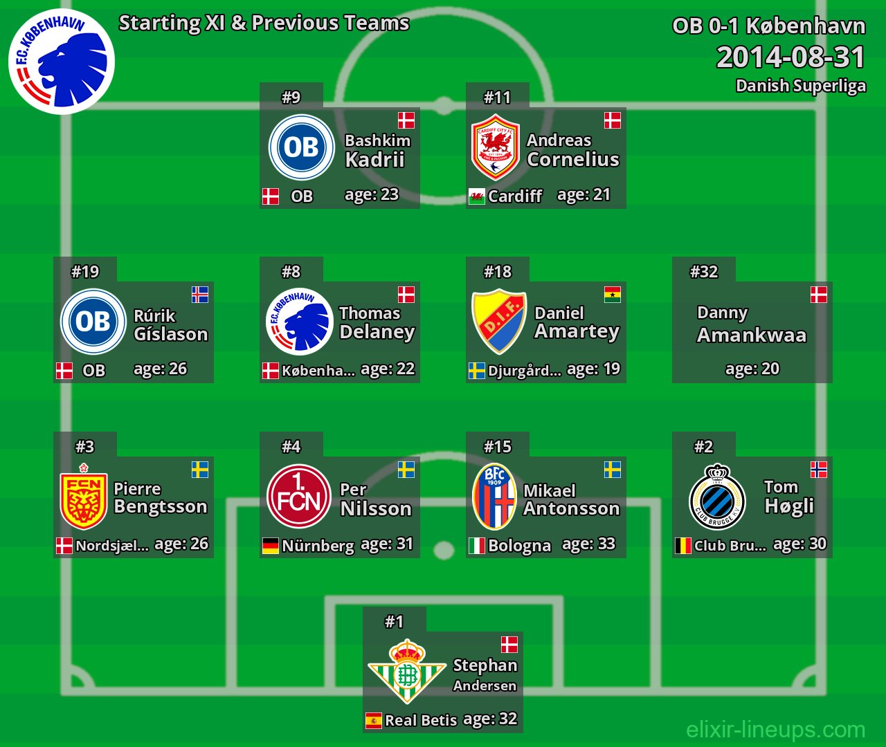 København Starting XI & Previous Teams 2014-08-31