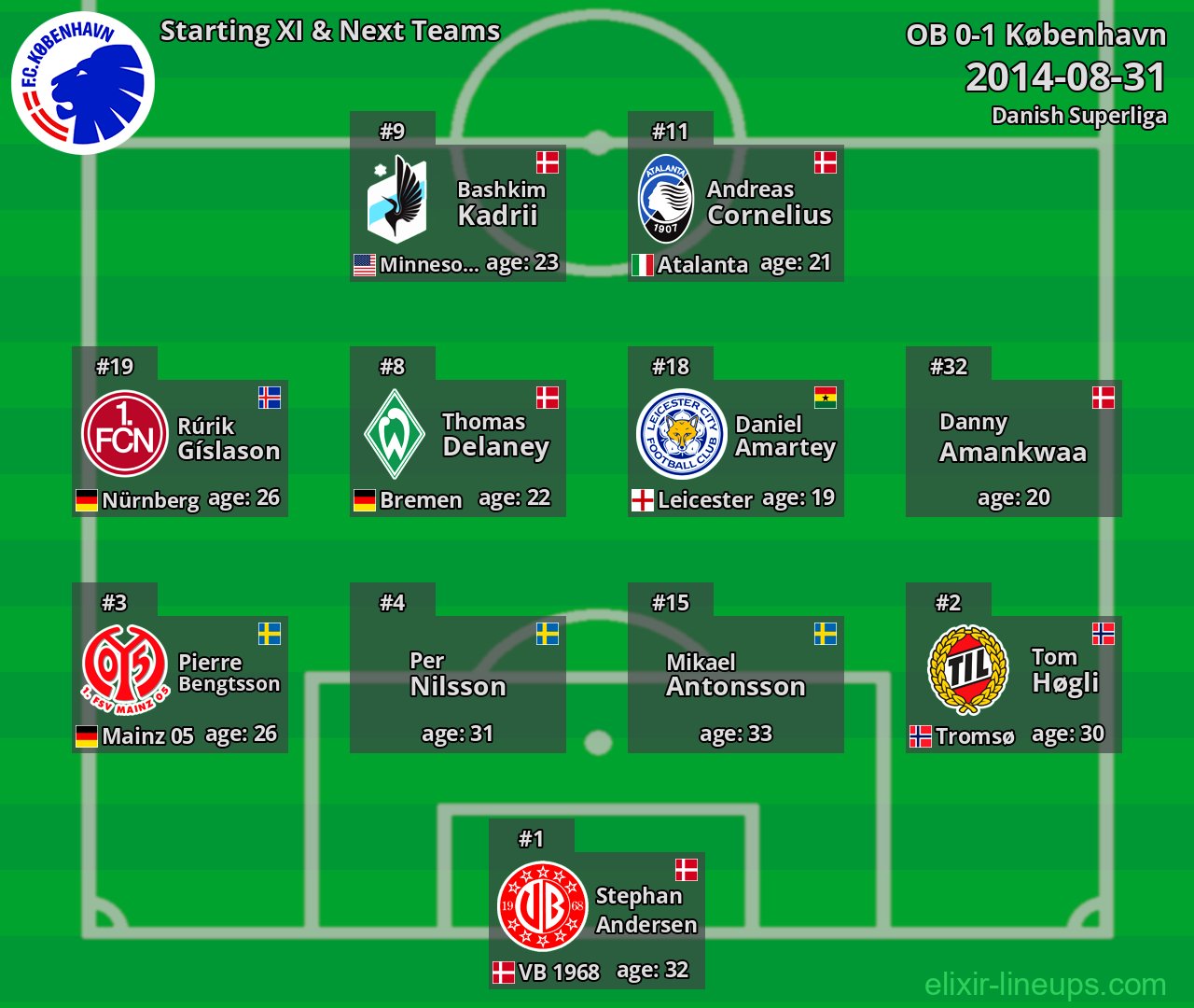 København Starting XI & Next Teams 2014-08-31