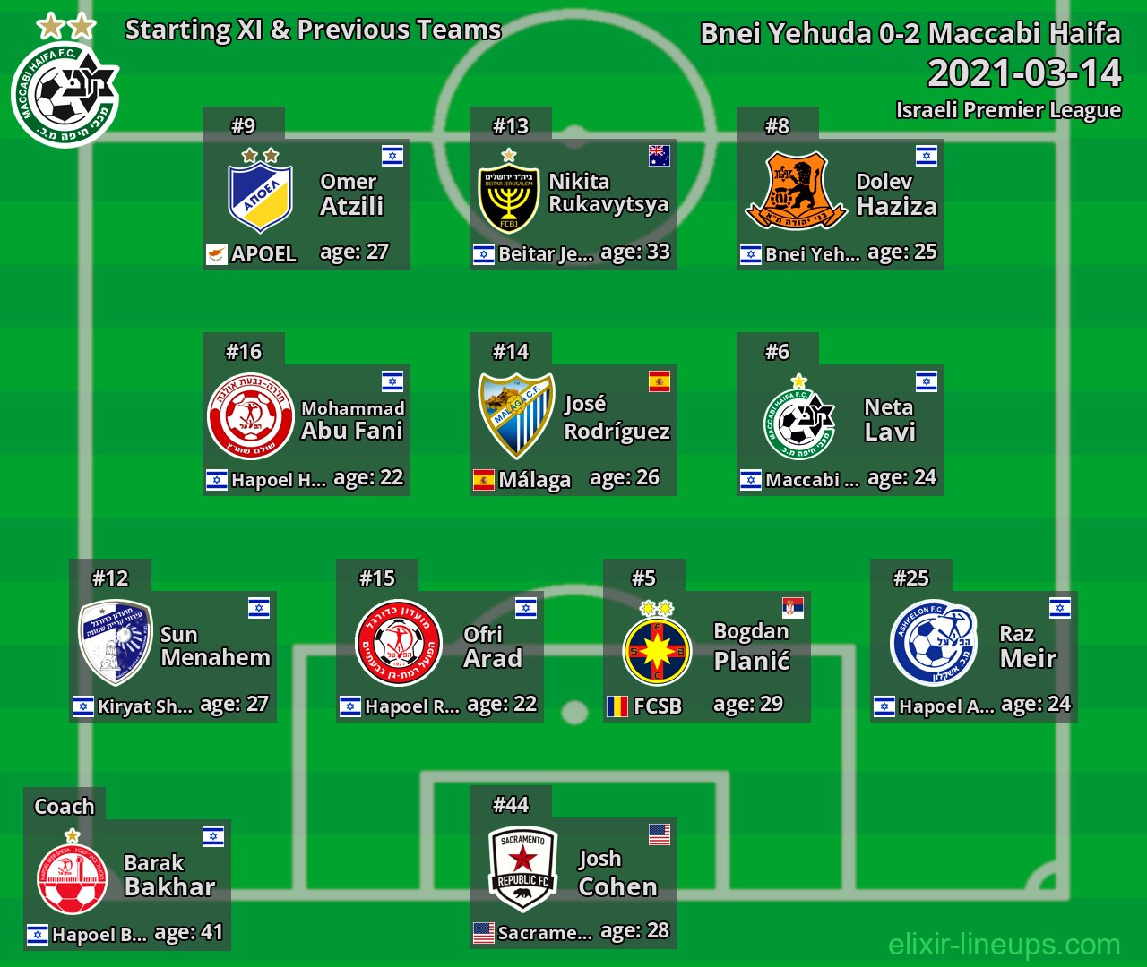Maccabi Haifa Starting XI & Previous Teams 2021-03-14