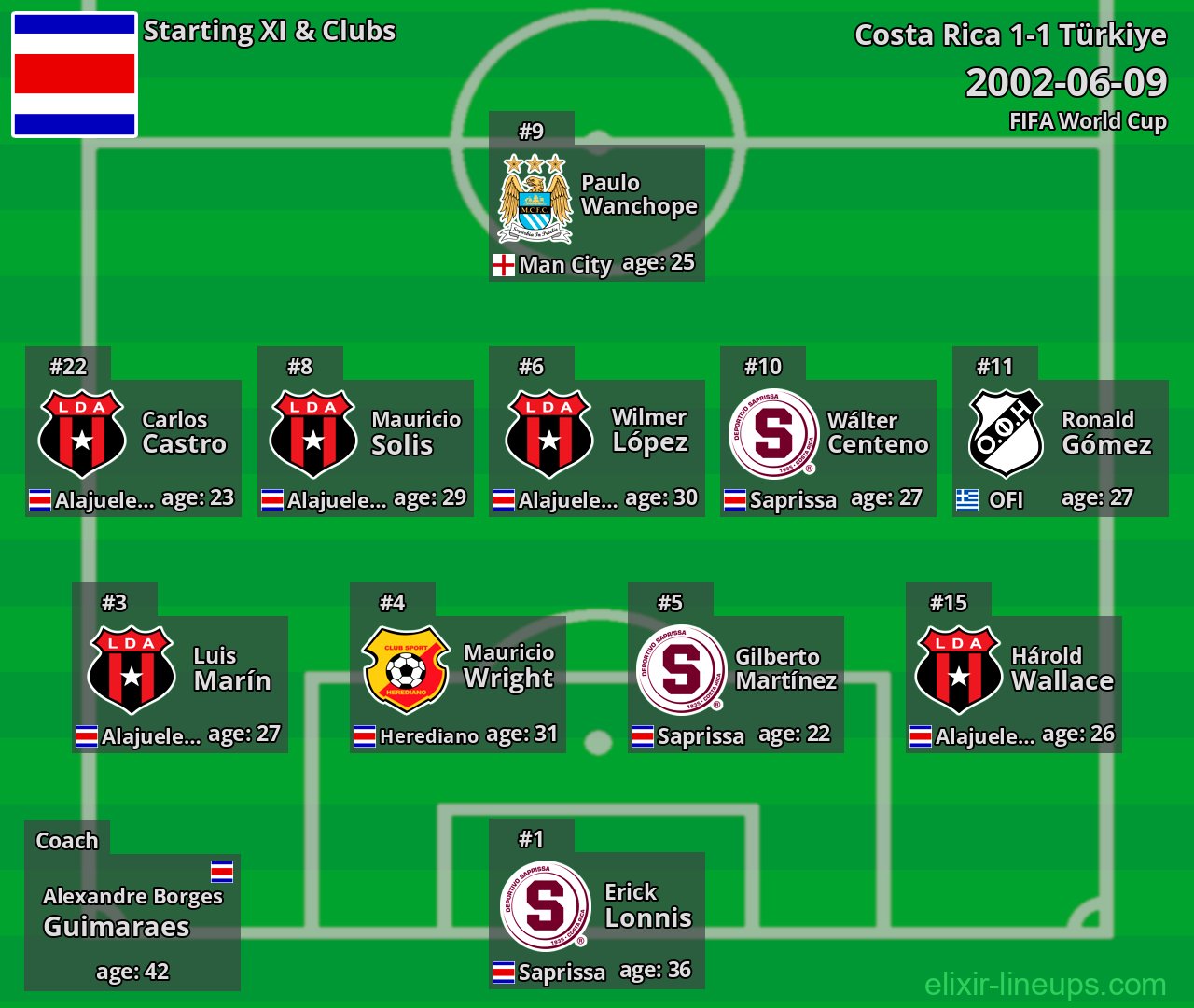 Costa Rica Starting XI 2002-06-09