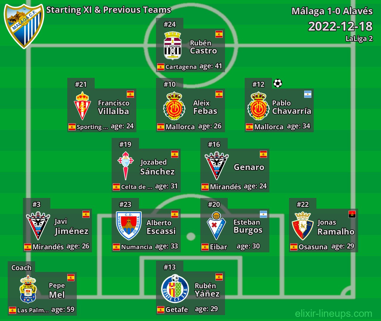 Málaga Starting XI & Previous Teams 2022-12-18