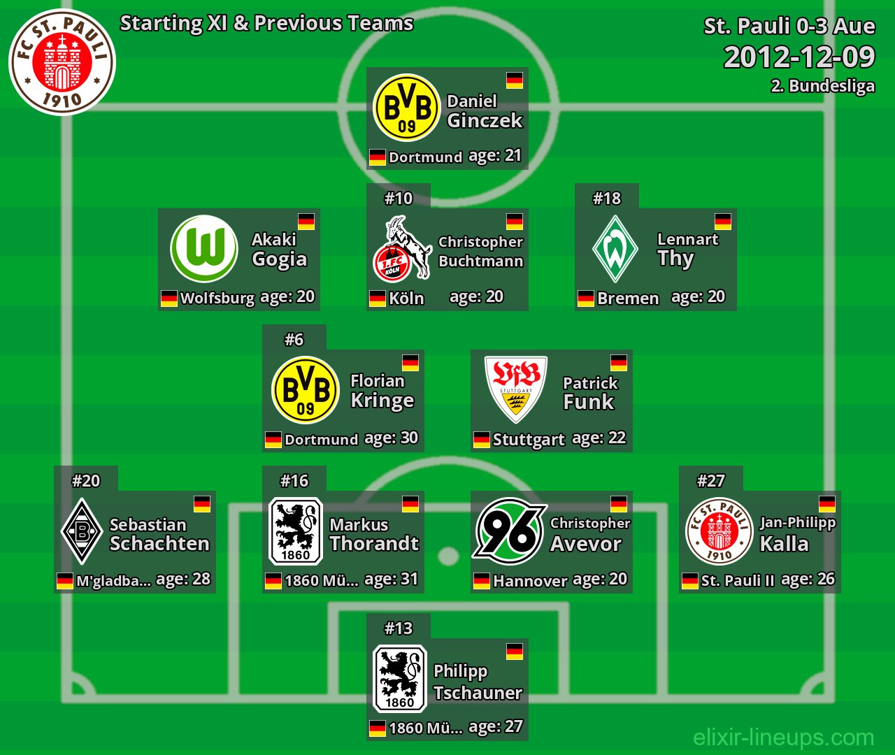 St. Pauli Starting XI & Previous Teams 2012-12-09
