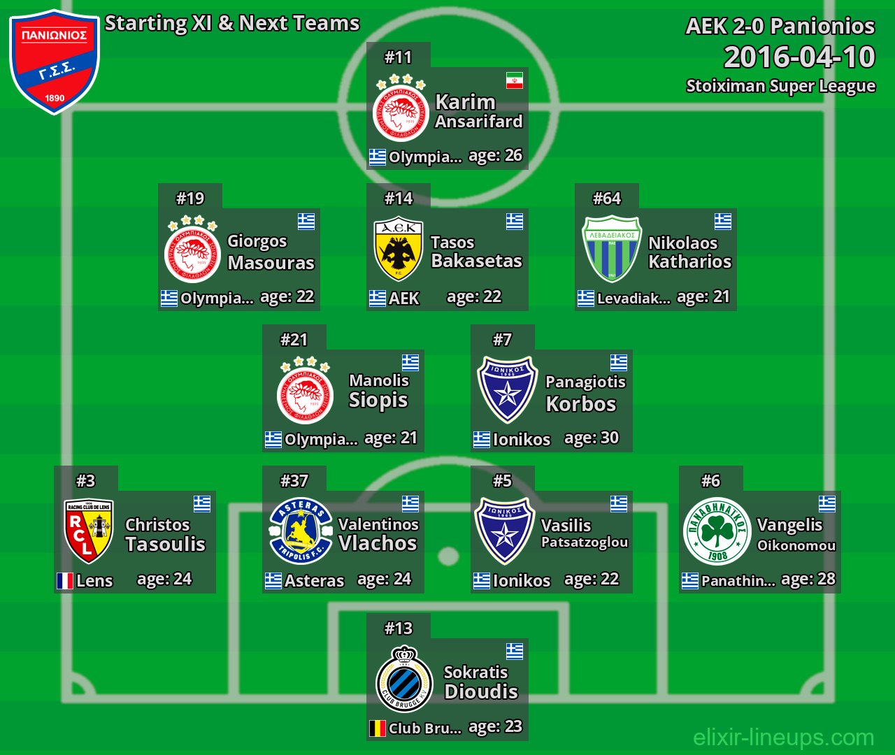 Panionios Starting XI & Next Teams 2016-04-10