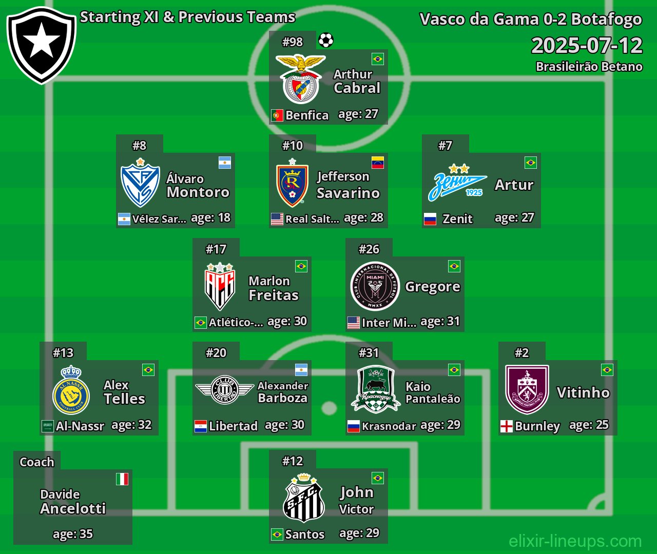 Botafogo Starting XI & Previous Teams 2025-07-12
