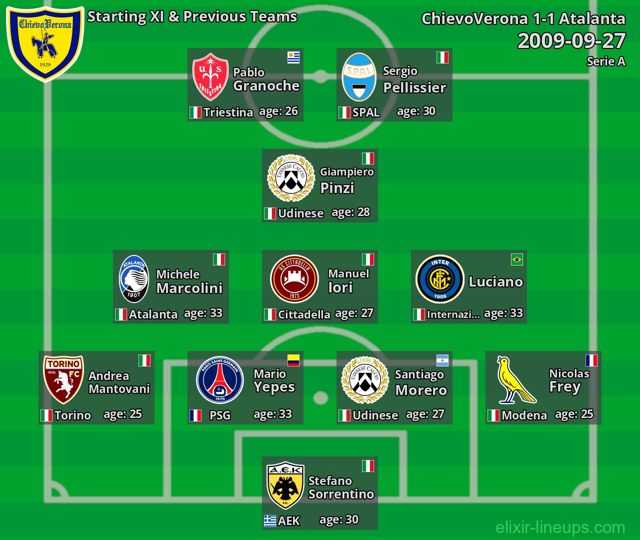 ChievoVerona Starting XI & Previous Teams 2009-09-27
