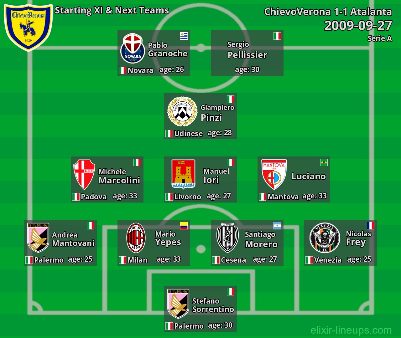 ChievoVerona Starting XI & Next Teams 2009-09-27