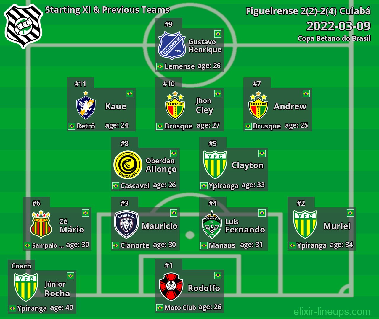 Figueirense Starting XI & Previous Teams 2022-03-09