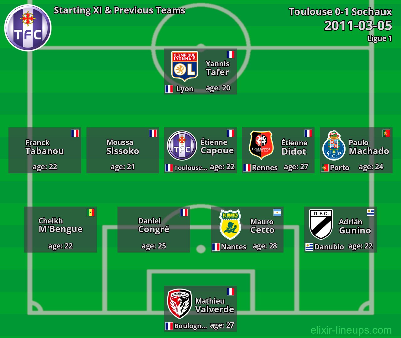 Toulouse Starting XI & Previous Teams 2011-03-05
