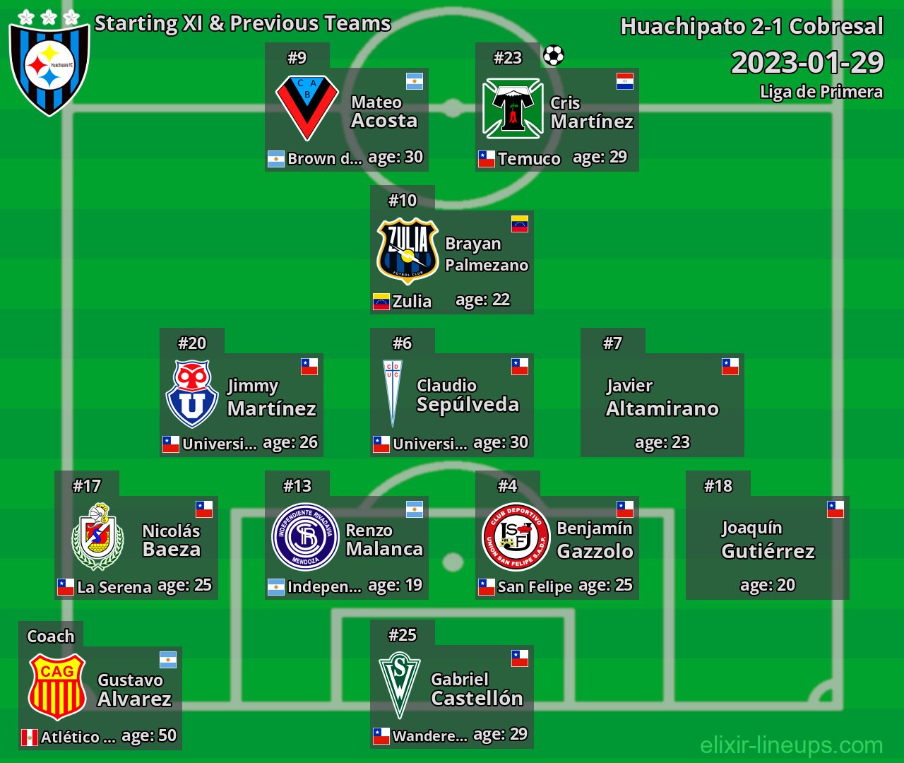 Huachipato Starting XI & Previous Teams 2023-01-29