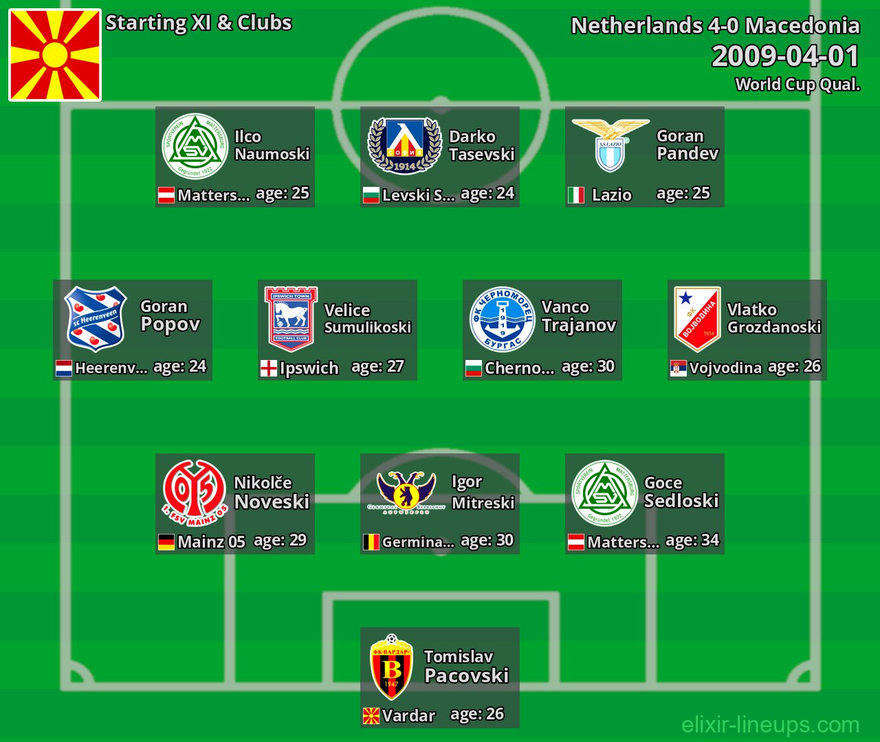 Macedonia Starting XI 2009-04-01