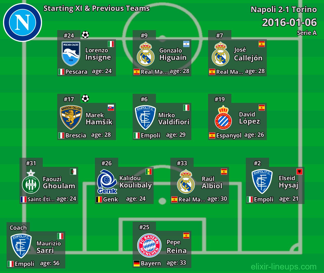 Napoli Starting XI & Previous Teams 2016-01-06