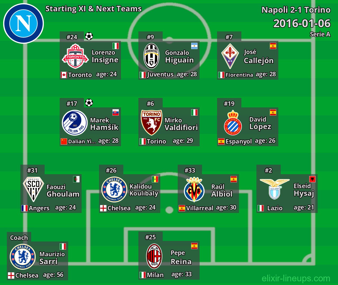 Napoli Starting XI & Next Teams 2016-01-06
