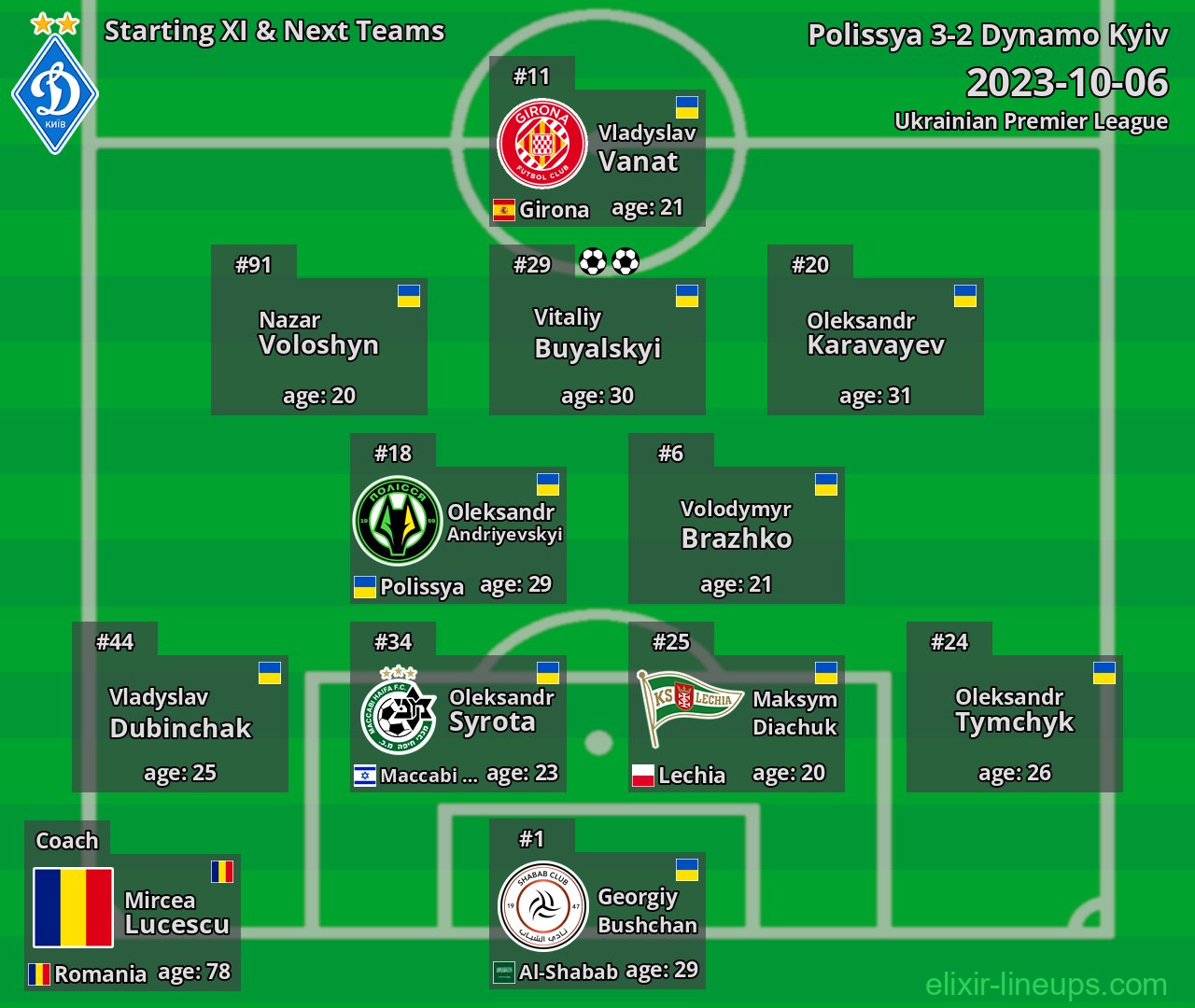 Dynamo Kyiv Starting XI & Next Teams 2023-10-06