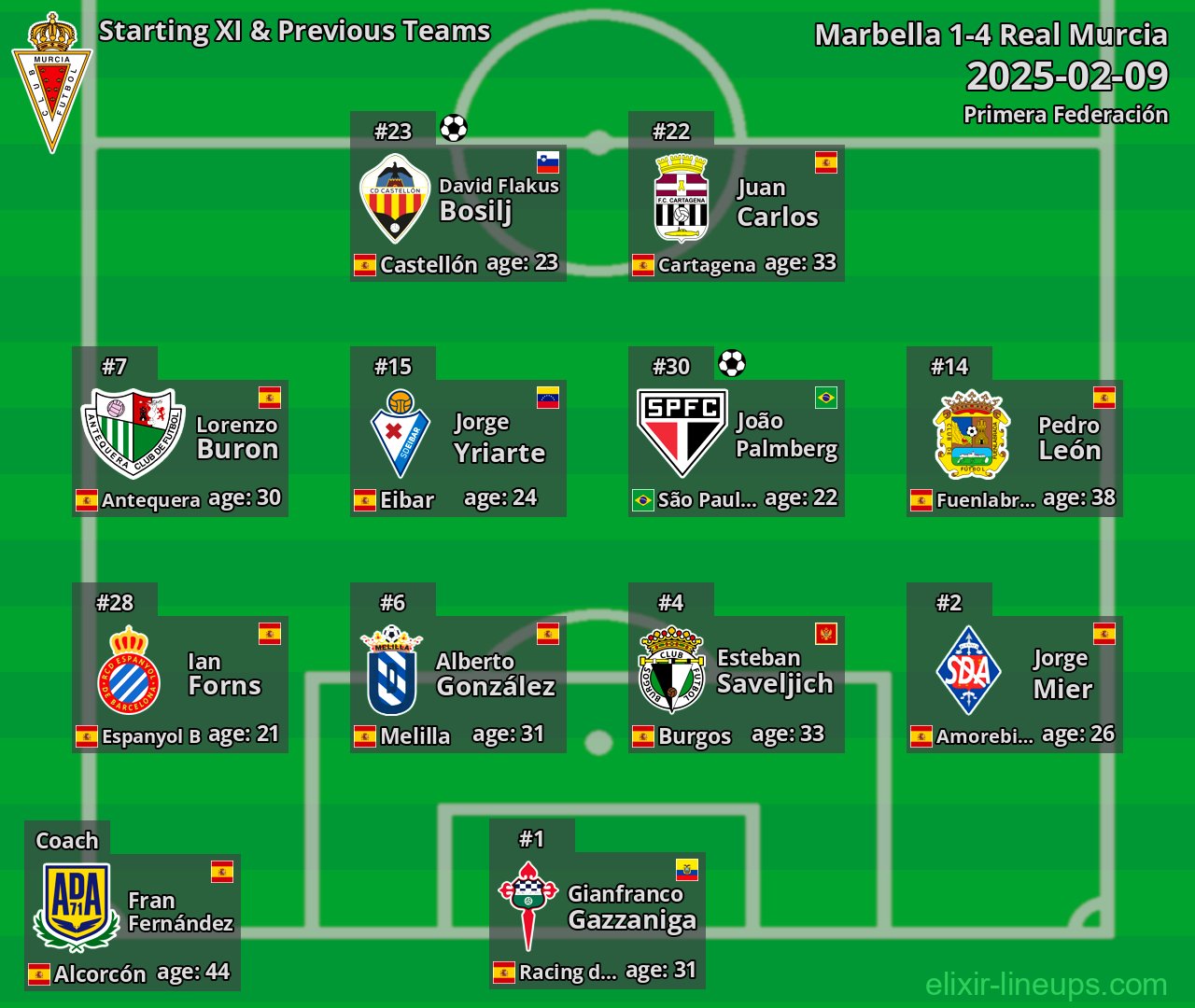 Real Murcia Starting XI & Previous Teams 2025-02-09