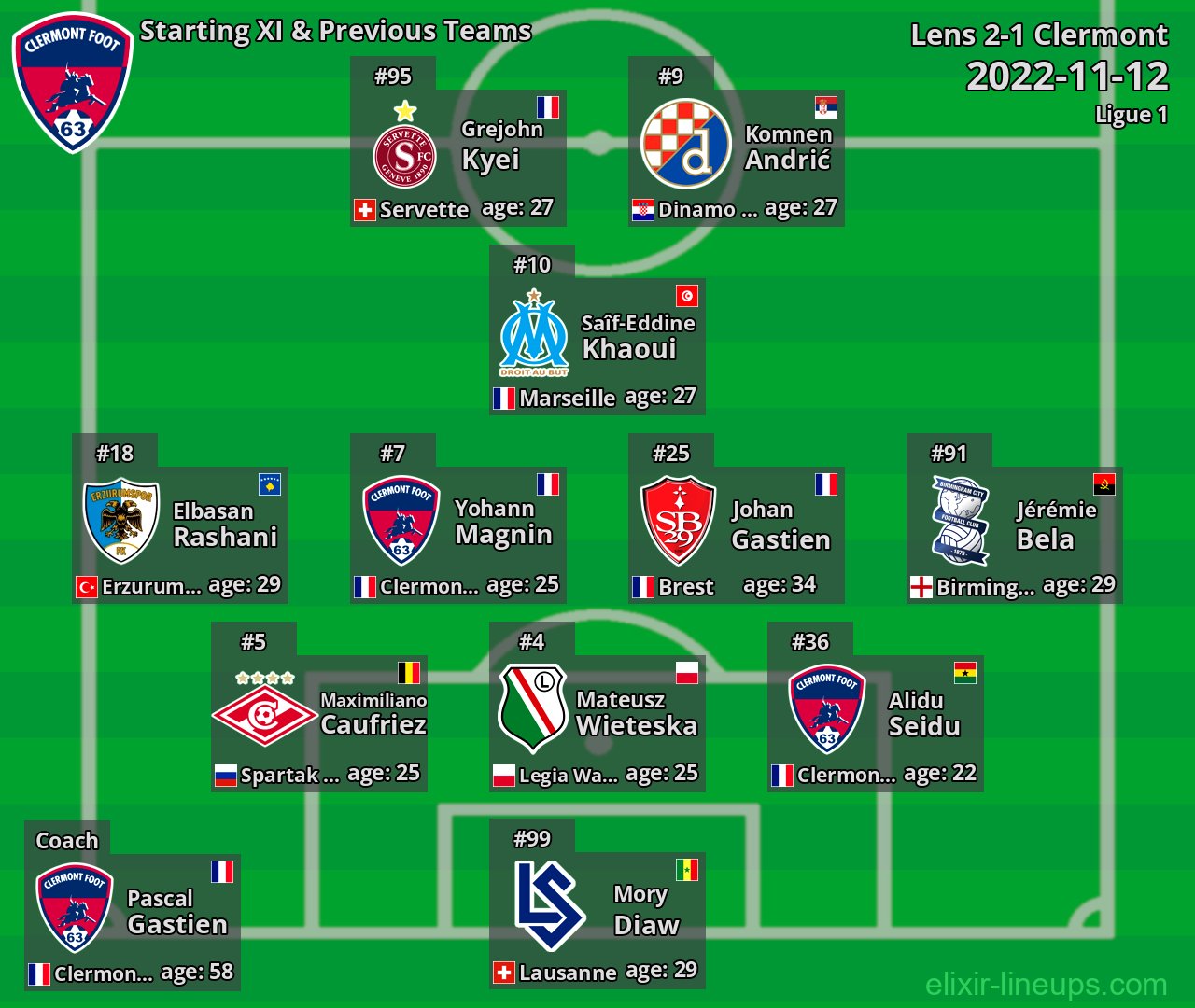 Clermont Starting XI & Previous Teams 2022-11-12