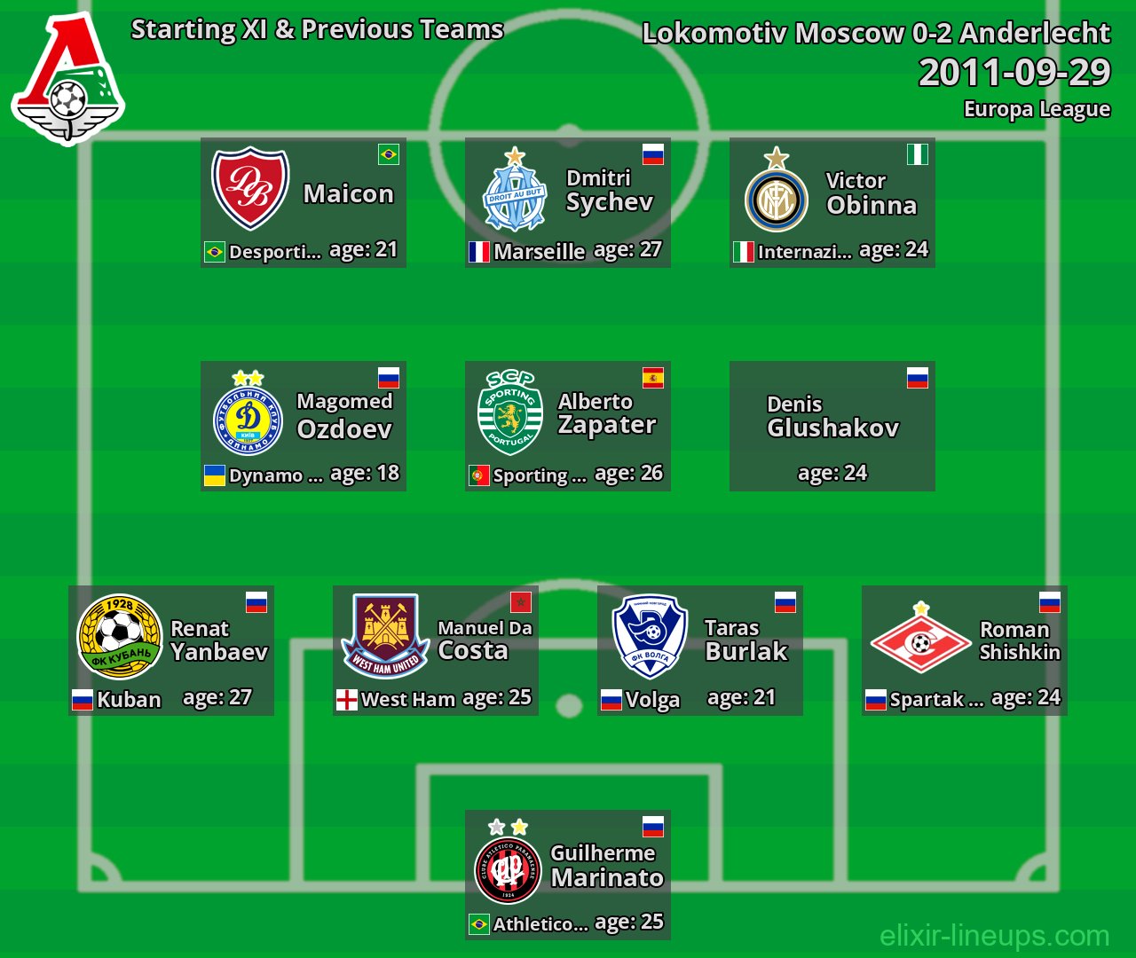 Lokomotiv Moscow Starting XI & Previous Teams 2011-09-29