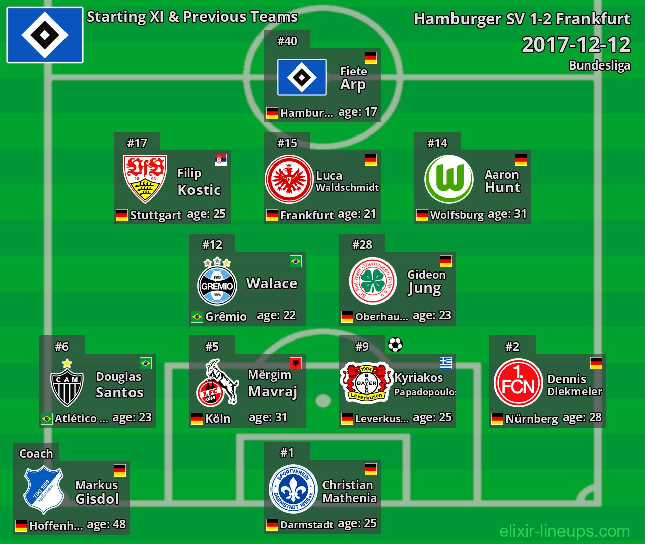 Hamburger SV Starting XI & Previous Teams 2017-12-12