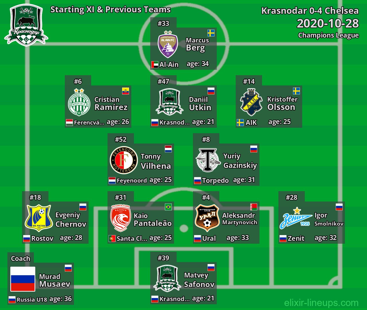 Krasnodar Starting XI & Previous Teams 2020-10-28