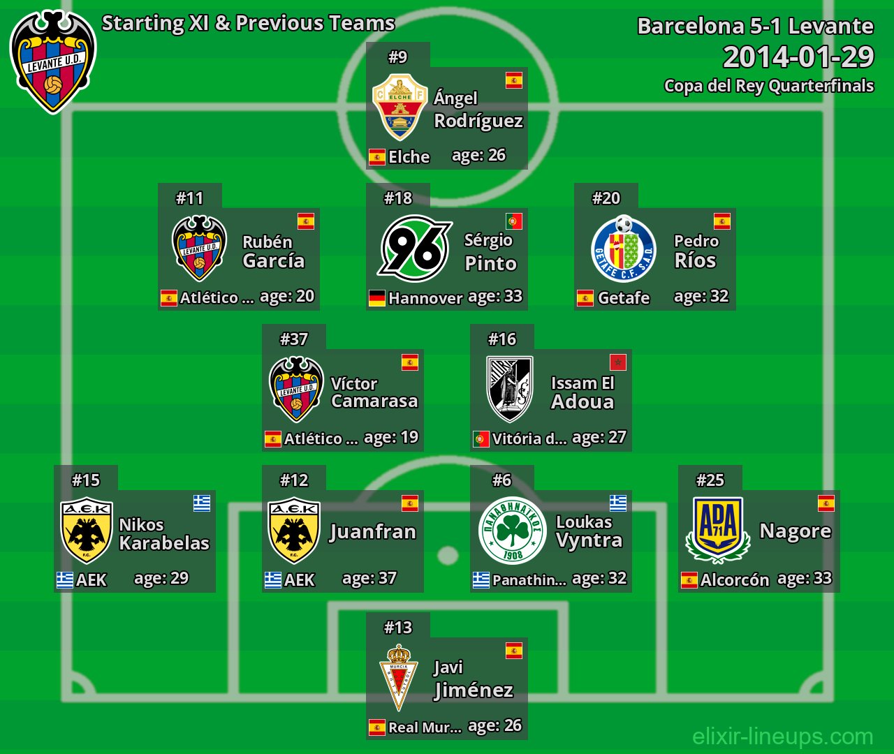 Levante Starting XI & Previous Teams 2014-01-29