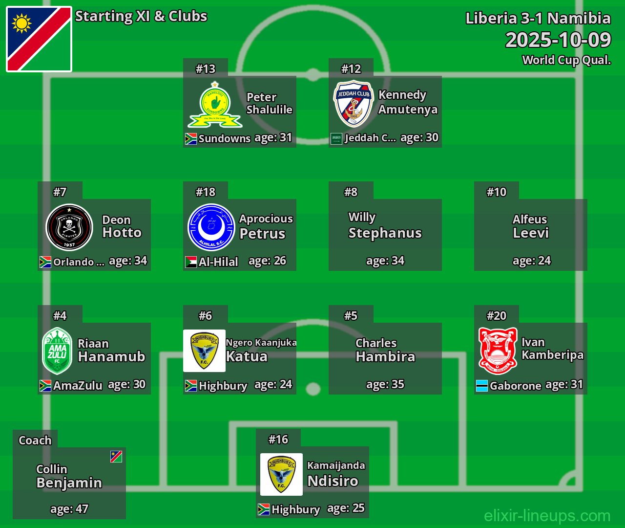 Namibia Starting XI 2025-10-09