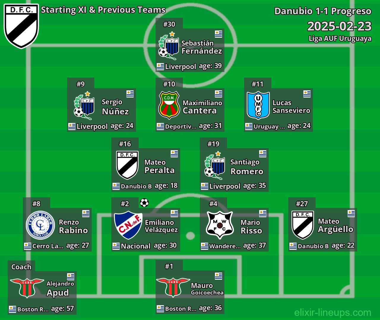 Danubio Starting XI & Previous Teams 2025-02-23