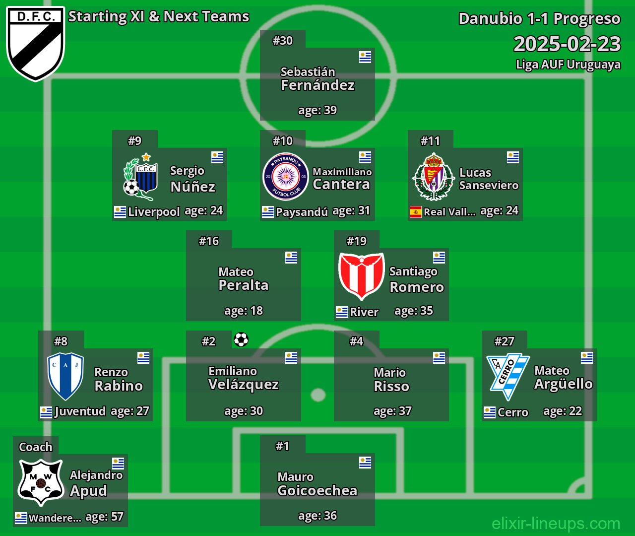 Danubio Starting XI & Next Teams 2025-02-23