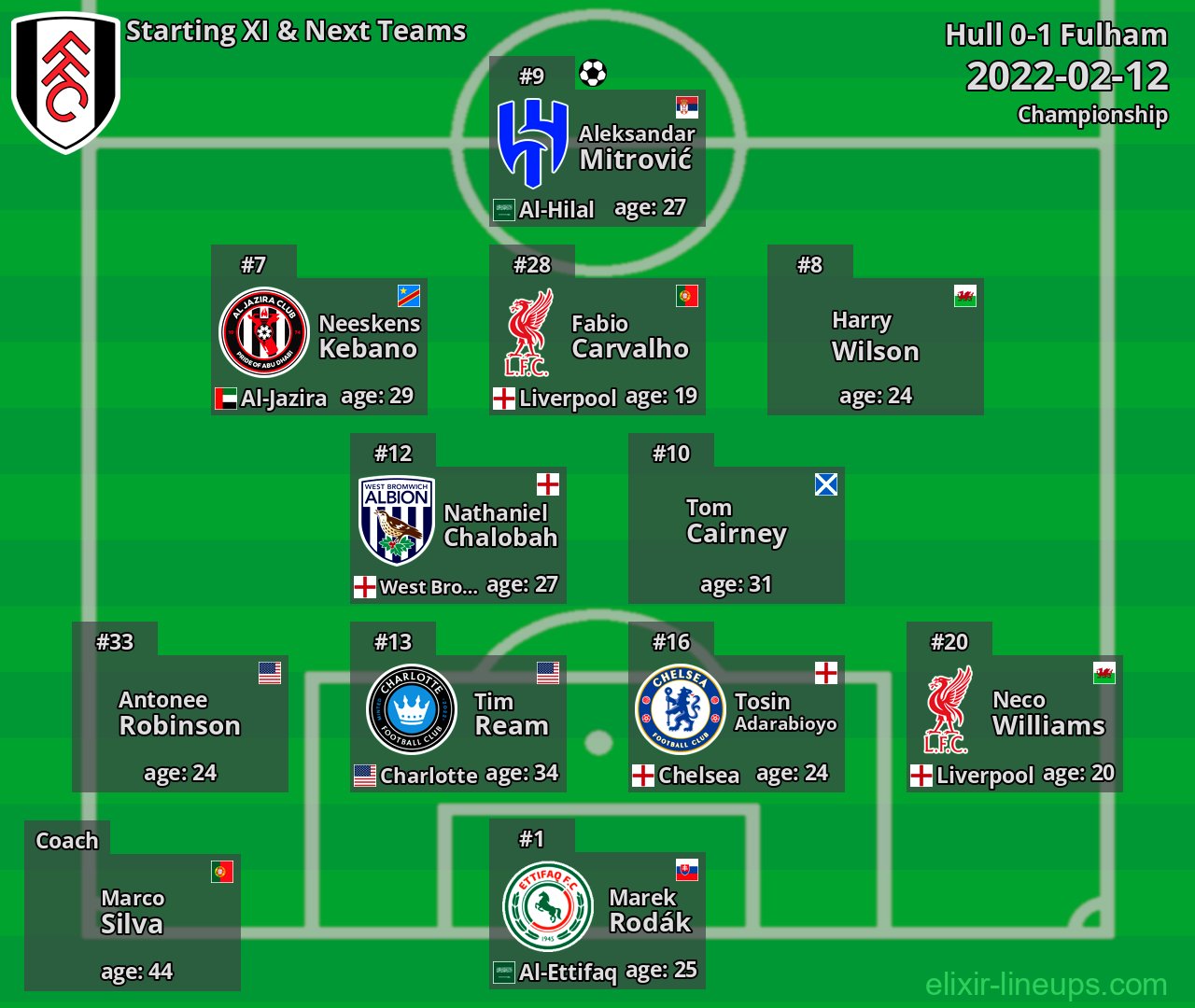 Fulham Starting XI & Next Teams 2022-02-12