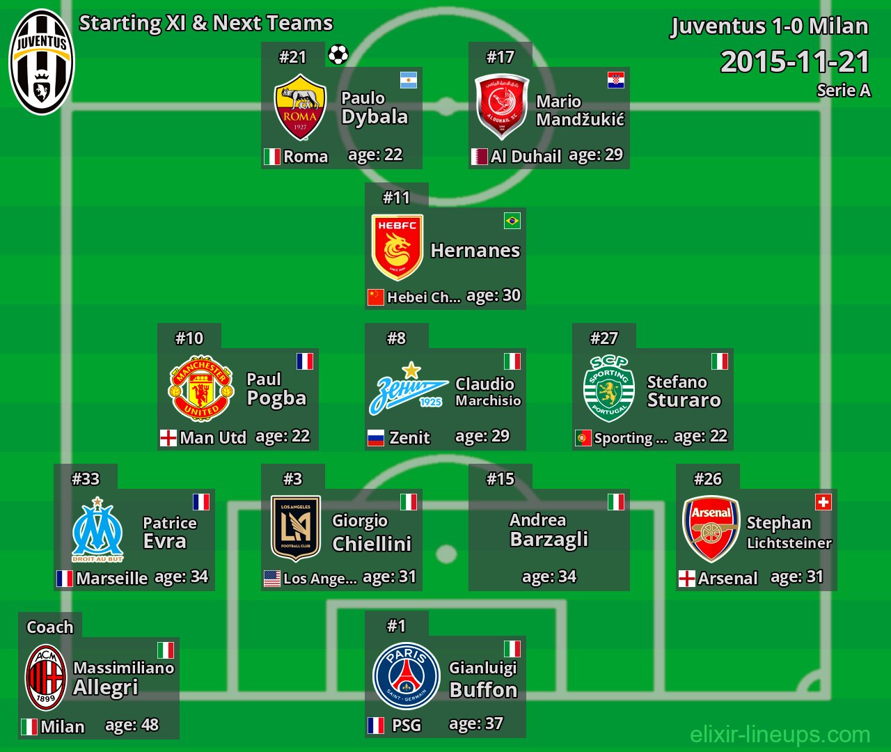 Juventus Starting XI & Next Teams 2015-11-21