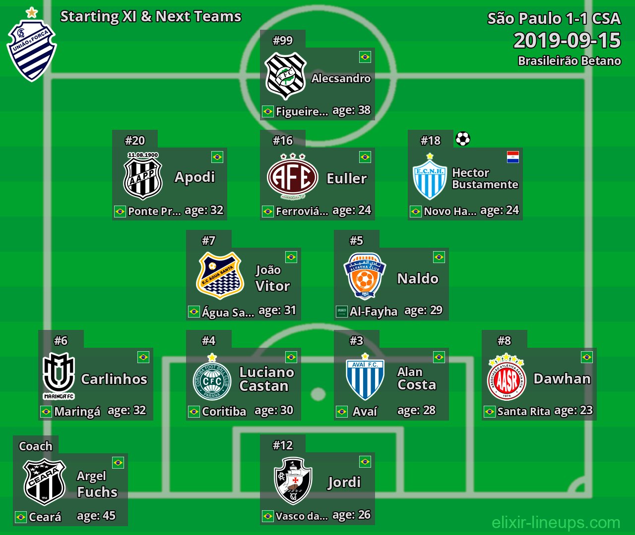 CSA Starting XI & Next Teams 2019-09-15