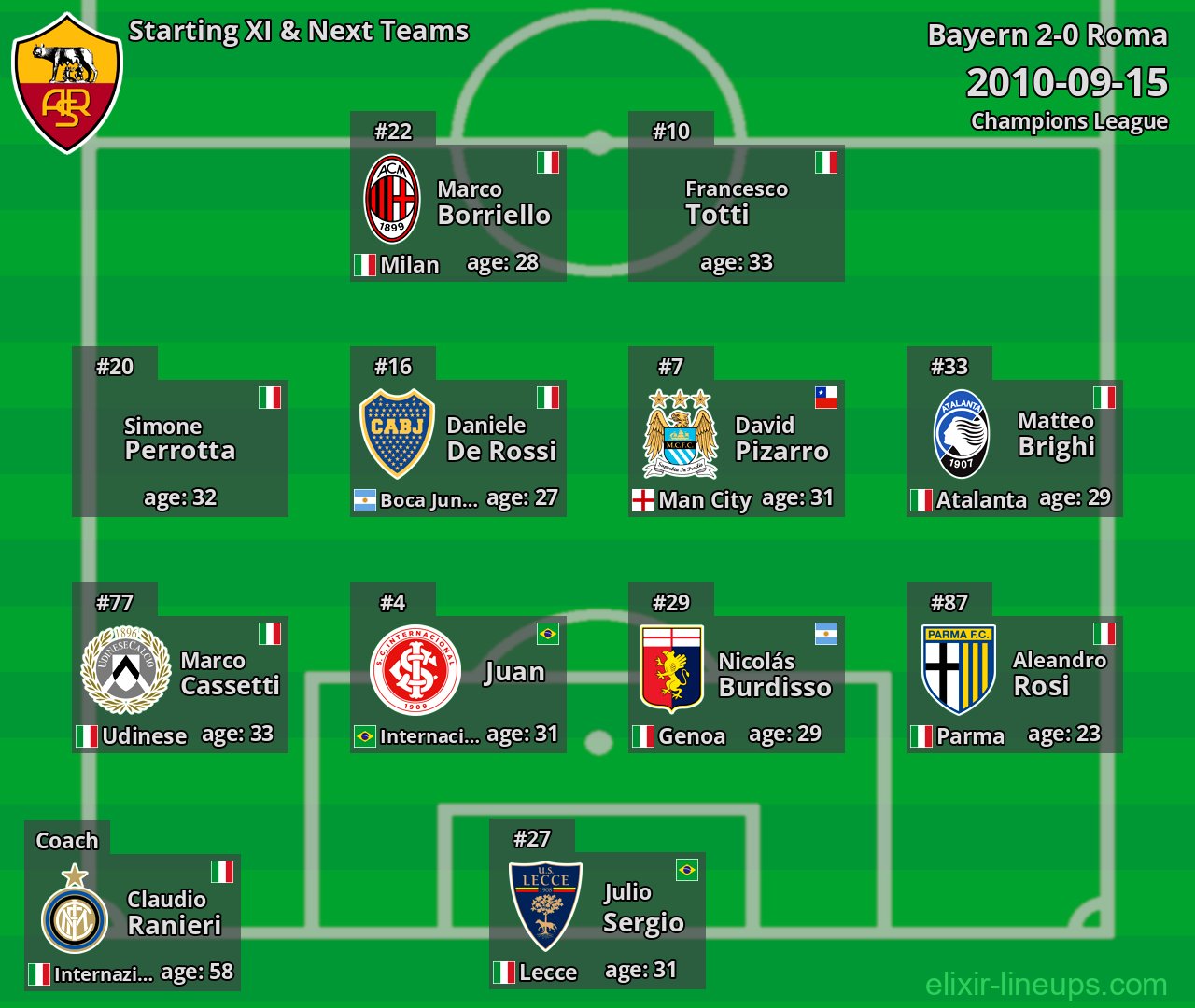 Roma Starting XI & Next Teams 2010-09-15
