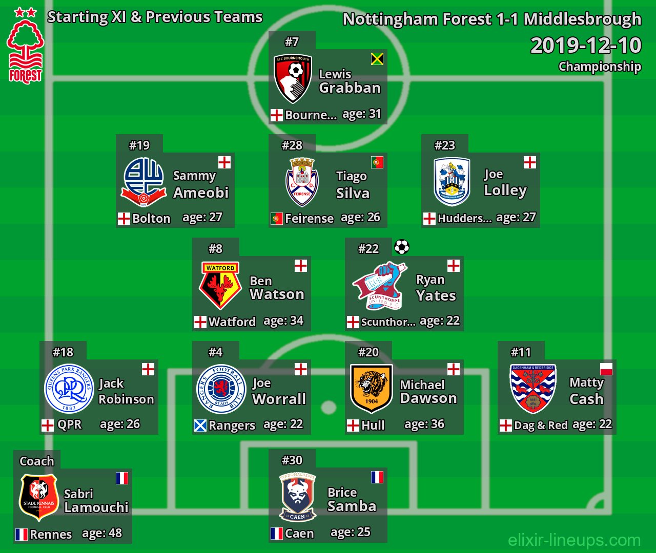 Nottingham Forest Starting XI & Previous Teams 2019-12-10