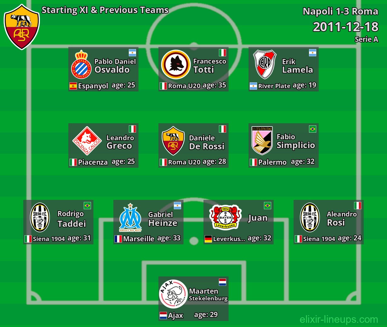 Roma Starting XI & Previous Teams 2011-12-18