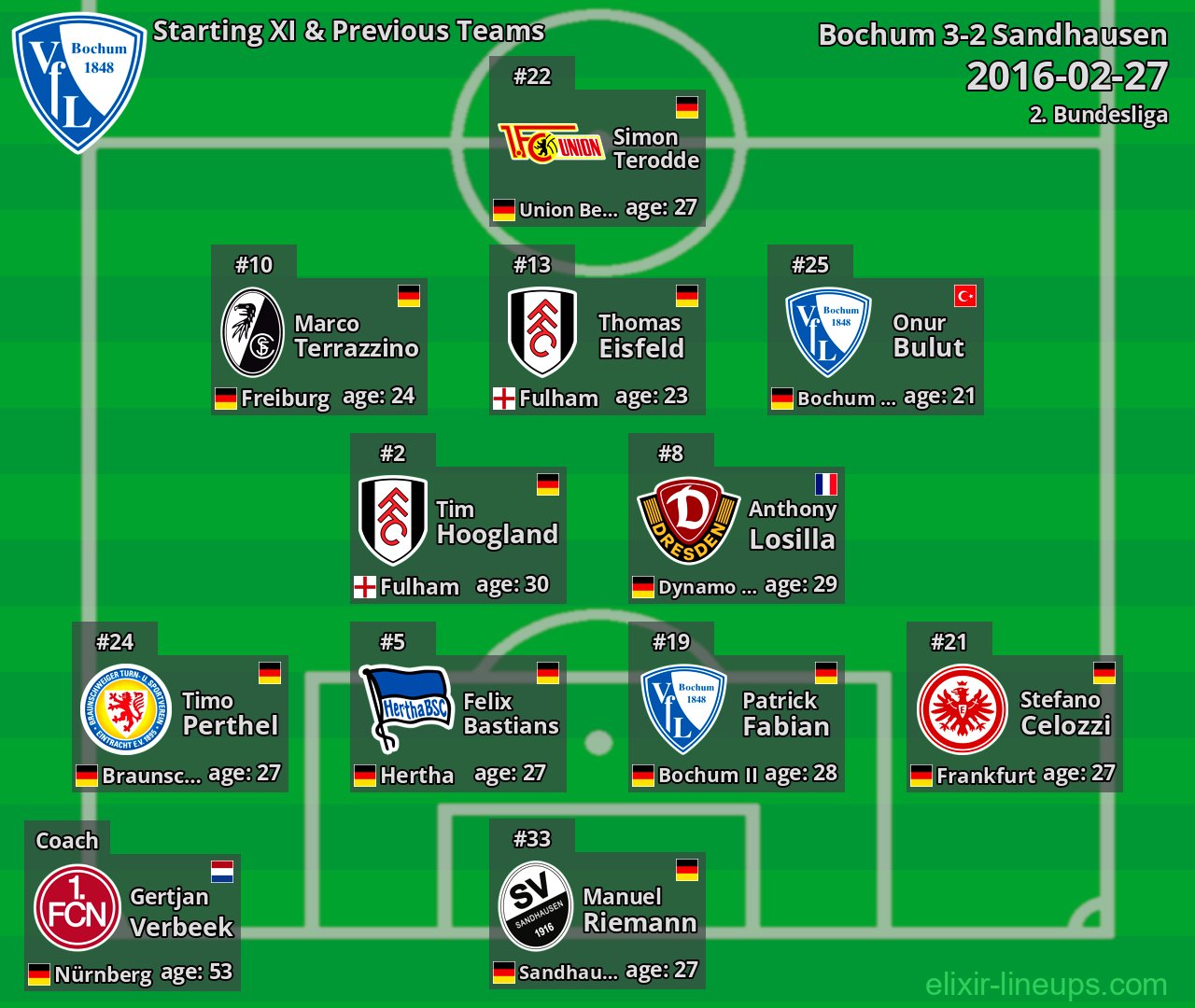 Bochum Starting XI & Previous Teams 2016-02-27