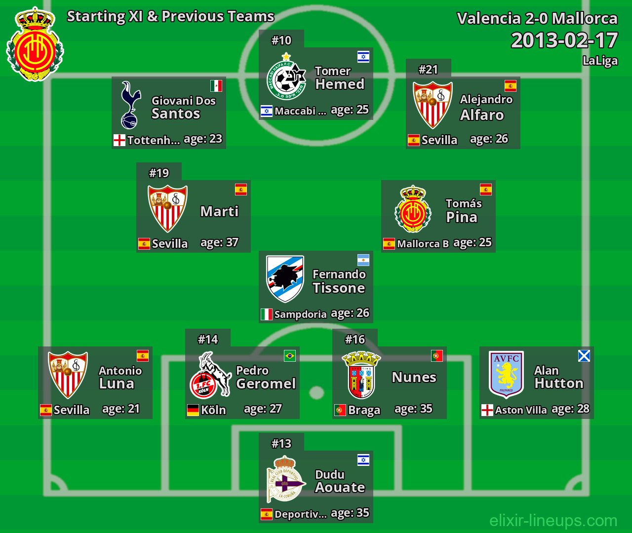 Mallorca Starting XI & Previous Teams 2013-02-17