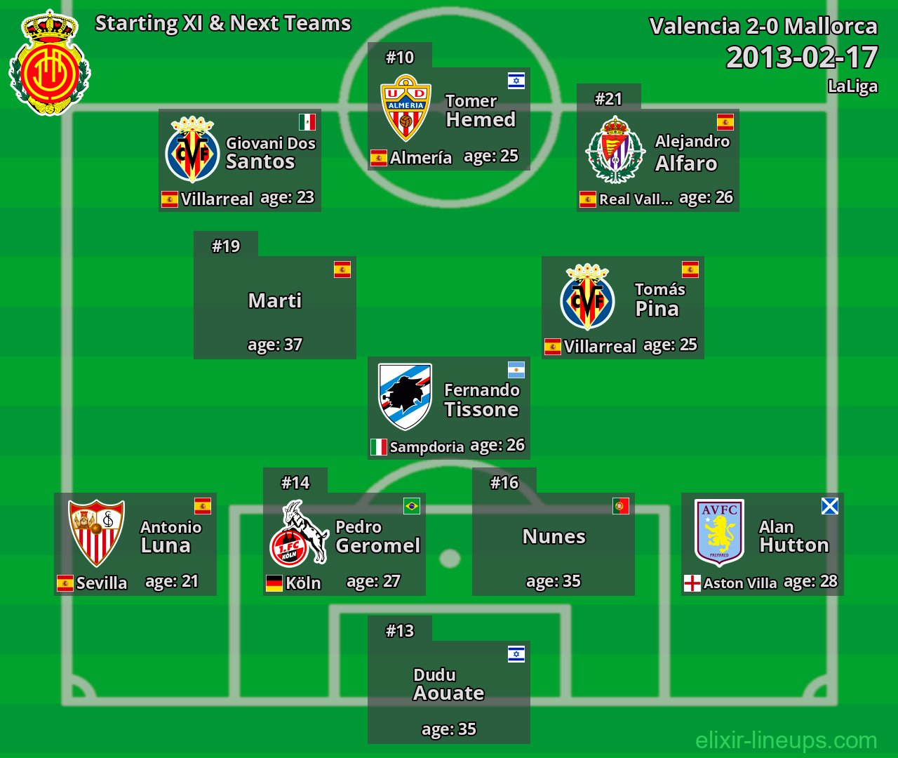 Mallorca Starting XI & Next Teams 2013-02-17