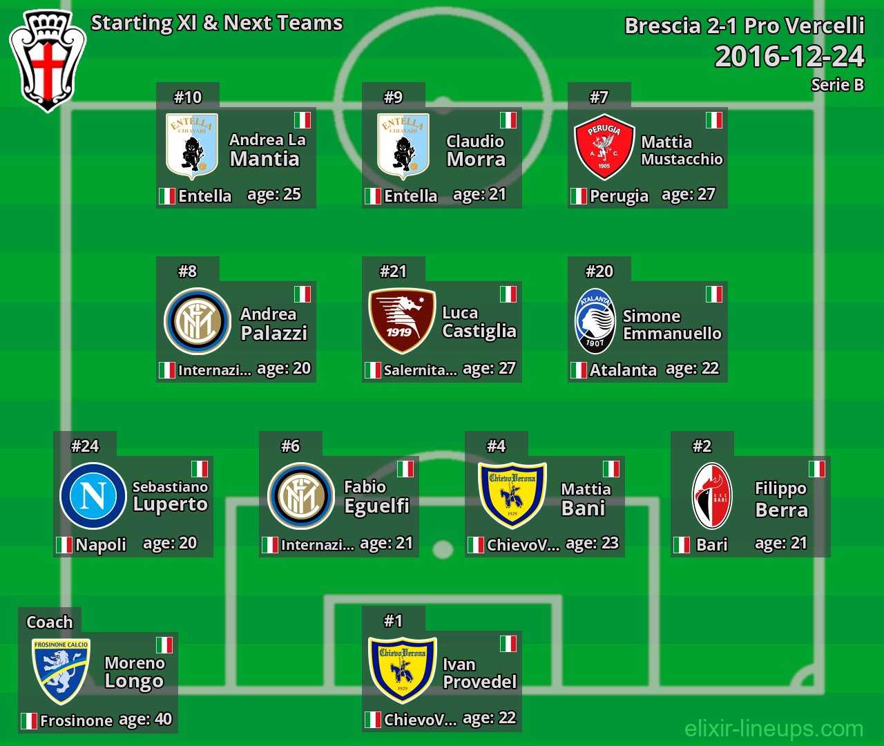Pro Vercelli Starting XI & Next Teams 2016-12-24