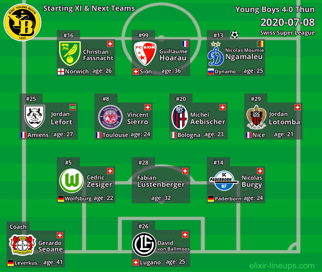 Young Boys Starting XI & Next Teams 2020-07-08