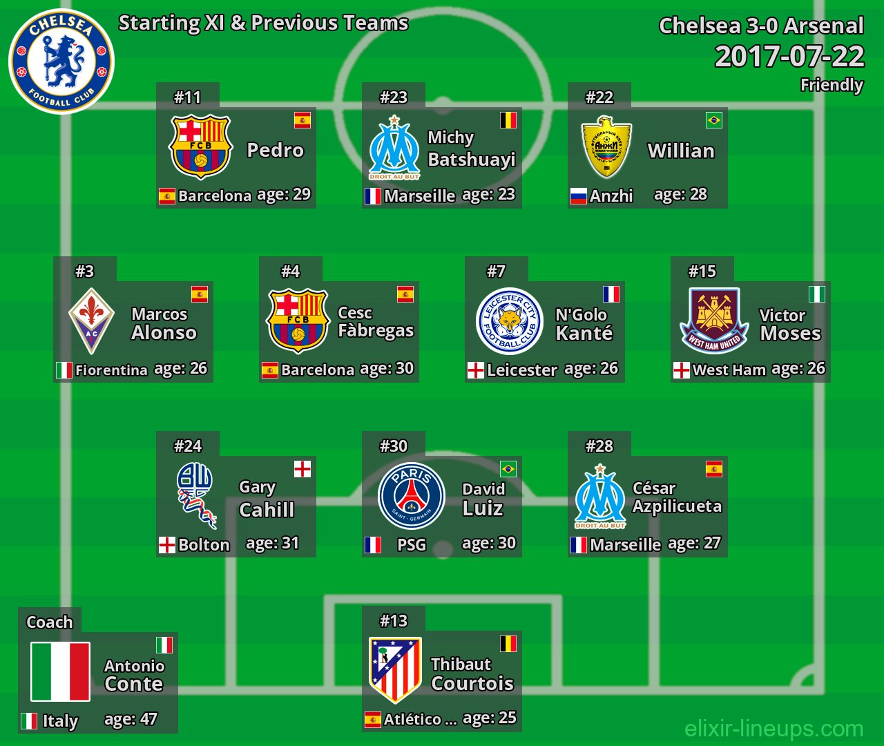 Chelsea Starting XI & Previous Teams 2017-07-22