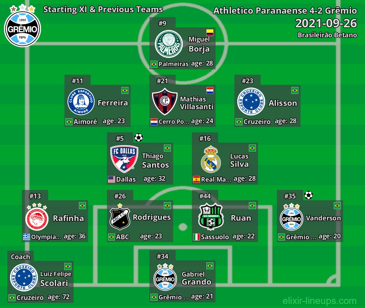Grêmio Starting XI & Previous Teams 2021-09-26
