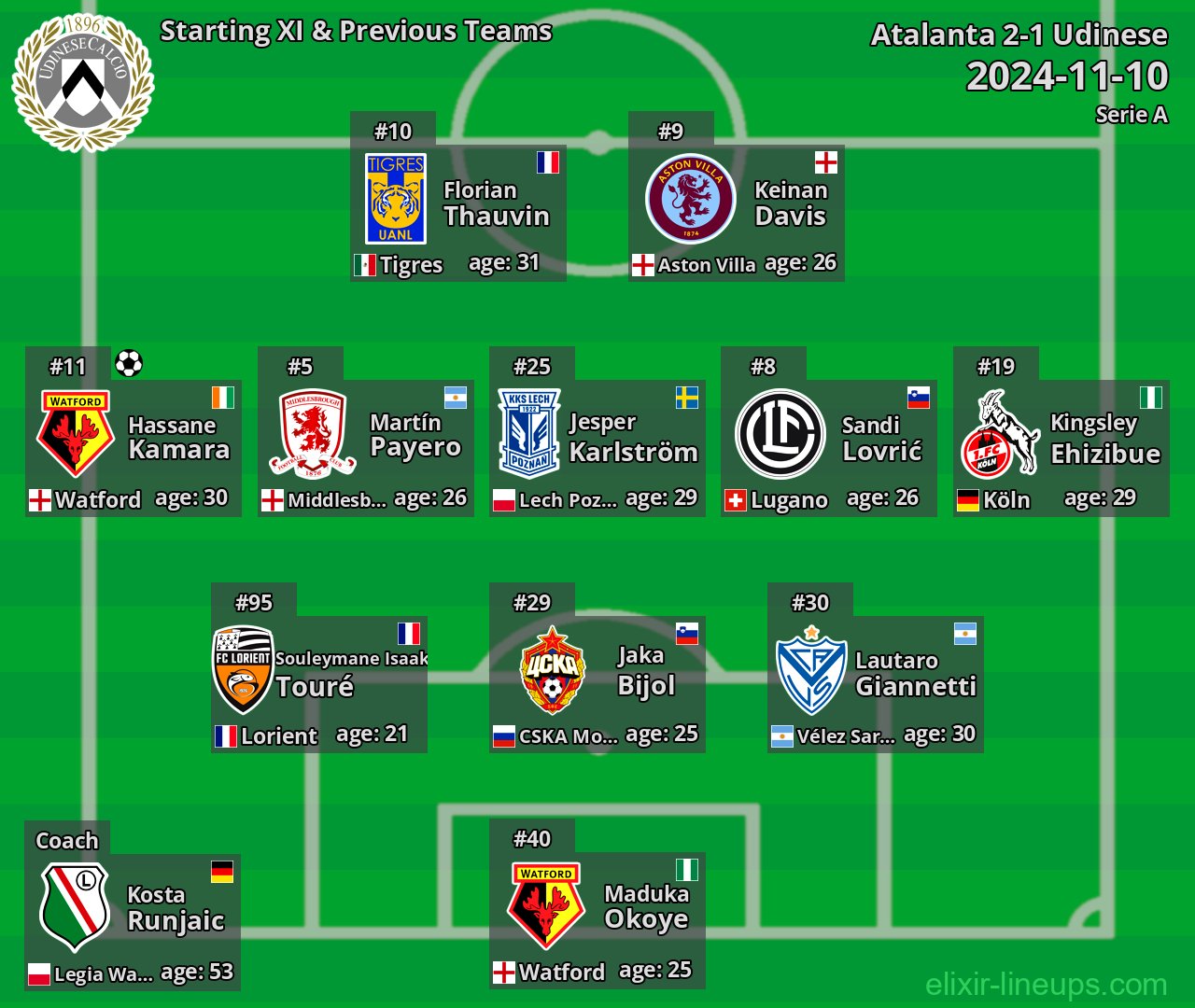 Udinese Starting XI & Previous Teams 2024-11-10