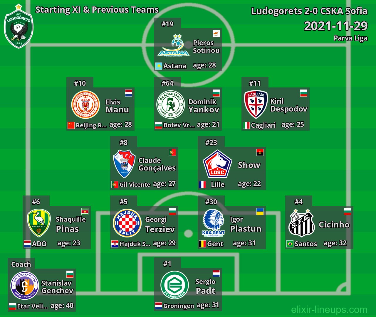 Ludogorets Starting XI & Previous Teams 2021-11-29