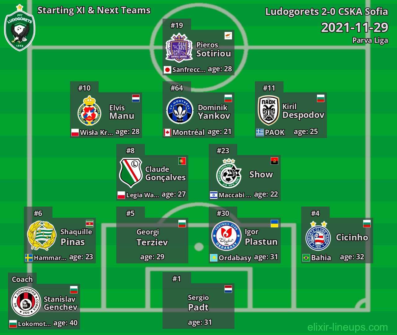Ludogorets Starting XI & Next Teams 2021-11-29