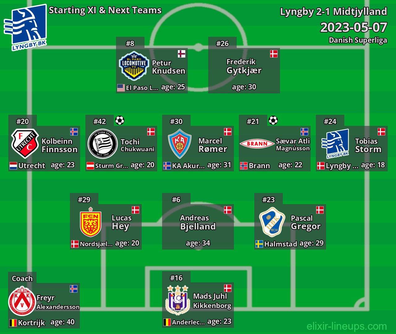 Lyngby Starting XI & Next Teams 2023-05-07