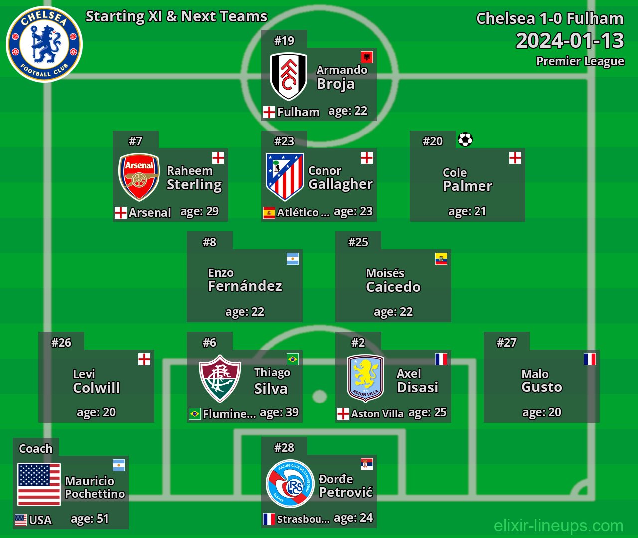 Chelsea Starting XI & Next Teams 2024-01-13