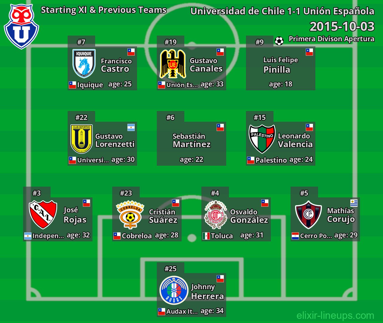 Universidad de Chile Starting XI & Previous Teams 2015-10-03