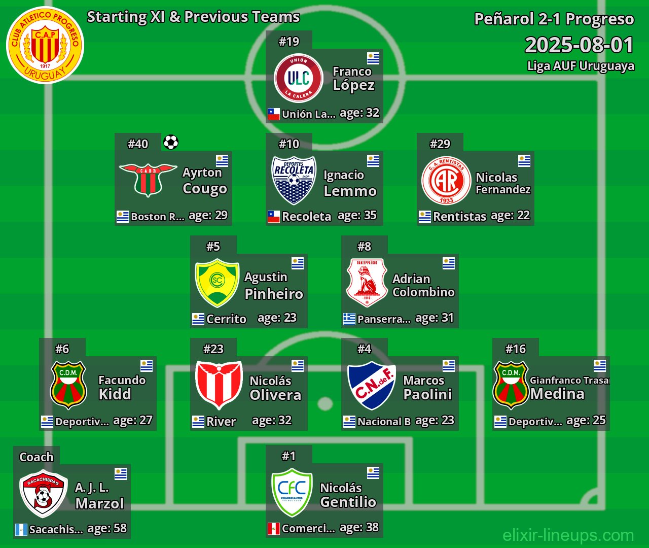 Progreso Starting XI & Previous Teams 2025-08-01